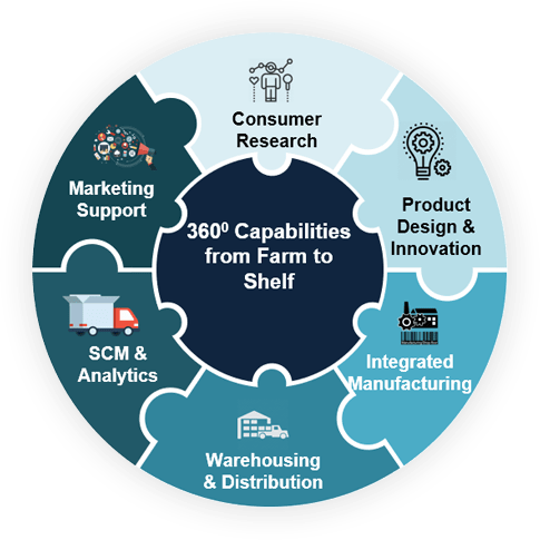 360-degree Capabilities from Farm to Shelf